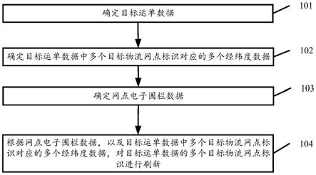 一种物流网点标识刷新方法及装置与流程