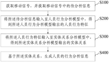 一种人员行为分析方法、装置、设备及产品与流程