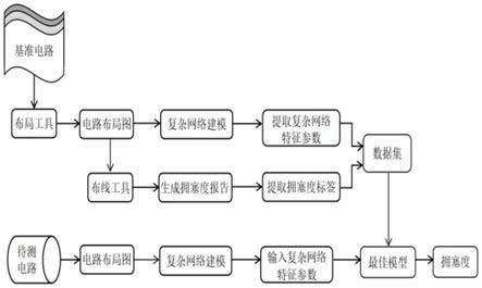 一种利用复杂网络和机器学习预测电路拥塞度方法