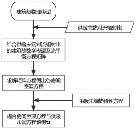 一种耦合供暖末端对流辐射比的建筑动态热响应模拟方法