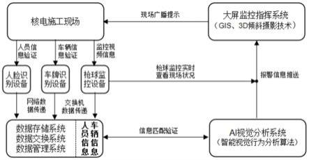 一種用于核電施工現(xiàn)場安全監(jiān)管的人車安全監(jiān)管系統(tǒng)的制作方法