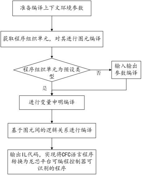 一种将CFC语言程序应用于龙芯平台的转换方法及装置与流程