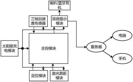 一种激光测距导盲装置的制作方法