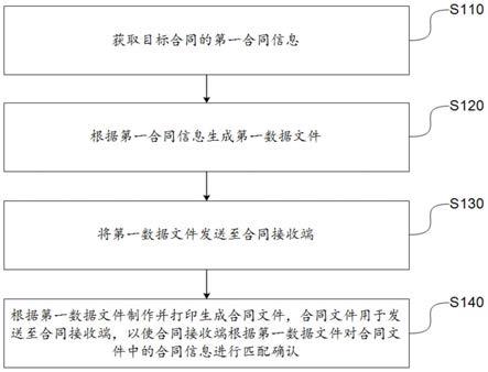 一種提取合同信息的方法、系統(tǒng)及存儲(chǔ)介質(zhì)與流程