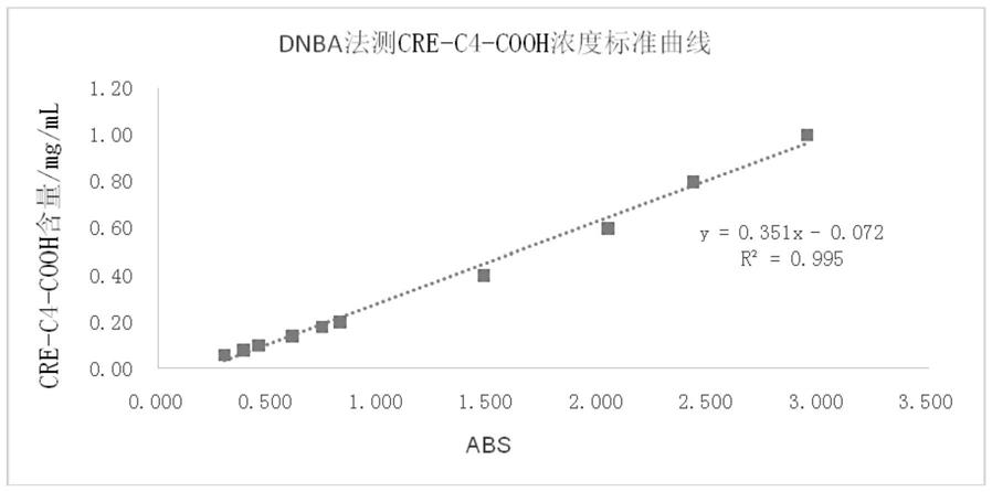 一种肌酐竞争抗原及其制备方法以及检测肌酐竞争抗原稳定性的方法与流程