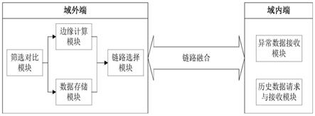 一种基于多链路融合的域外数据回传系统