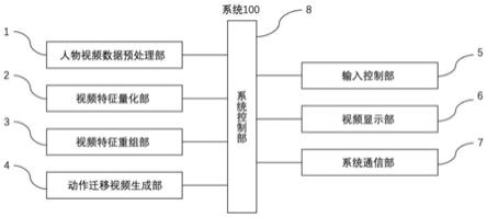 一种视频动作迁移深度学习系统和方法