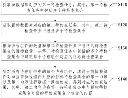 数据一致性检查方法、装置、计算机设备和介质与流程