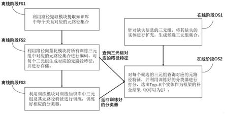 一种利用路径排序快速进行知识图谱补全的方法