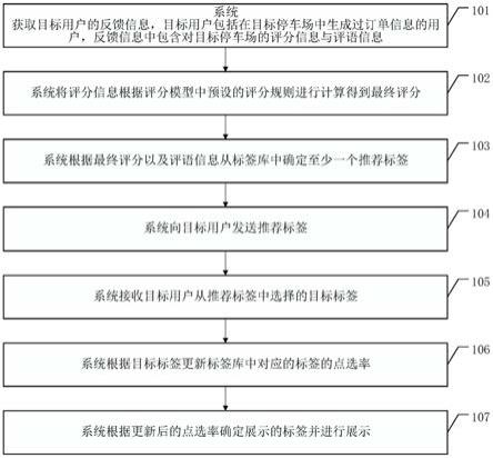 一种量化停车场服务质量的方法、装置及存储介质与流程