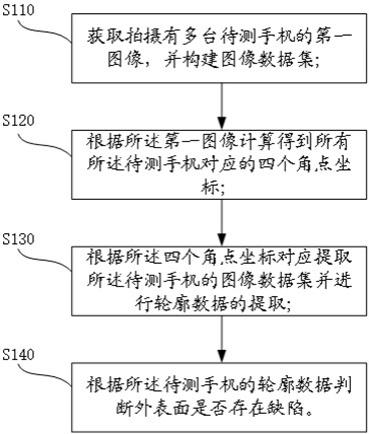 一种手机外观质量检测方法、装置、电子设备及存储介质与流程