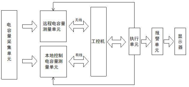 基于物聯(lián)網(wǎng)的自動切換并聯(lián)電容器的異常篩選測試裝置的制作方法