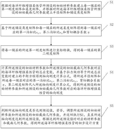 一種海洋纖維增強(qiáng)柔性管軸向剛度計(jì)算方法及系統(tǒng)