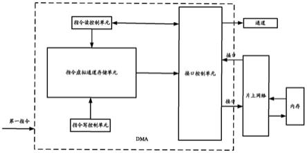 搬运数据的方法、直接存储器访问装置以及计算机系统与流程