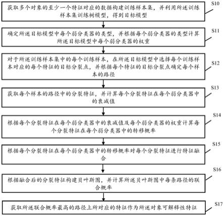 树模型的对象可解释性特征提取方法、装置、设备及介质与流程