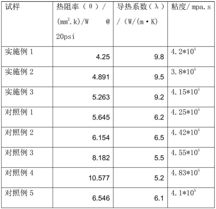 高导热系数导热硅脂及其制备方法与流程