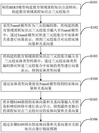 基于图卷积神经网络与类型嵌入的教育领域联合知识点预测方法及系统