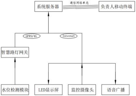 一种基于智慧灯杆的城市易涝点监测系统的制作方法