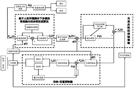 一种穿戴式柔性下肢助力外骨骼控制系统