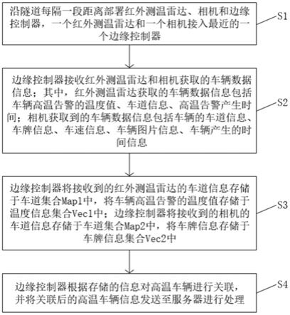 一种在隧道运营中实现高温车辆轨迹跟踪的方法及系统与流程