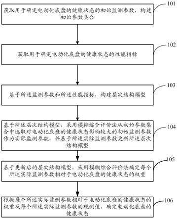 一种电动化底盘多目标协同健康管理方法及系统与流程