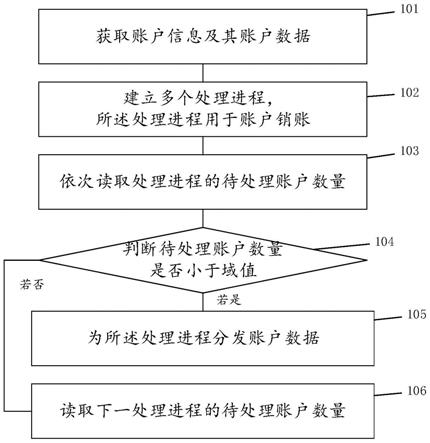 一种批量销账的方法、系统和装置与流程