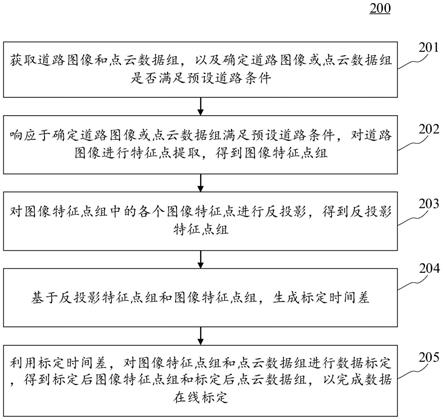 數(shù)據(jù)在線標(biāo)定方法、裝置、電子設(shè)備和計(jì)算機(jī)可讀介質(zhì)與流程