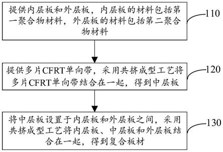 复合板材及其制备方法、显示器背板及其制备方法、显示装置与流程