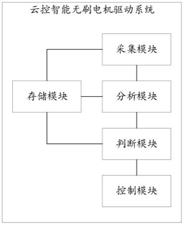 云控智能无刷电机驱动系统的制作方法