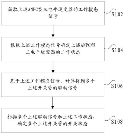 逆变器调制方法、装置、存储介质及电子设备