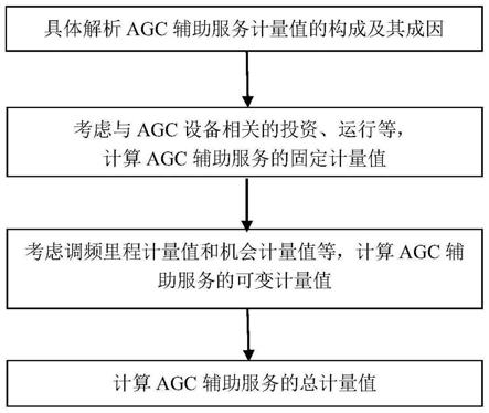 发电机组参与AGC辅助服务的综合计量值定量评估方法与流程