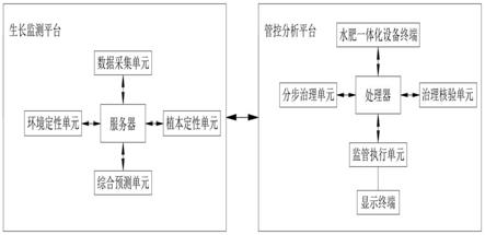 一种基于果园水肥一体化设备的控制系统的制作方法