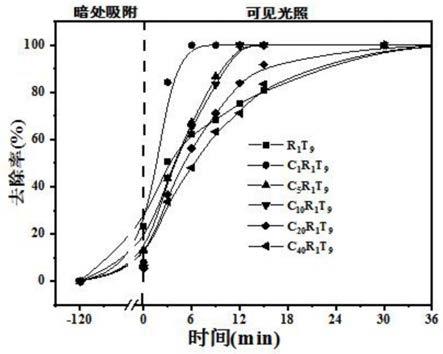 一种多孔氮化碳-RGO-二氧化钛纳米带催化活化过硫酸盐的用途