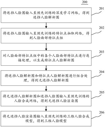 一种基于人脸解析图的人脸遮挡移除和三维模型生成方法