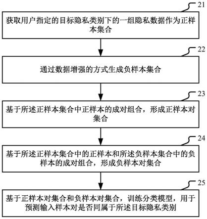 训练分类模型、识别隐私数据的方法和装置与流程