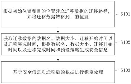 数据安全迁移方法、装置及存储介质与流程