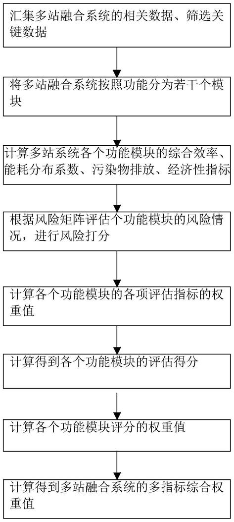 一种多站融合系统多指标综合效能评估方法与流程