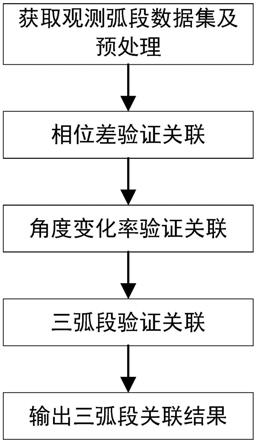 一种天基短弧光学测轨数据的关联方法与流程