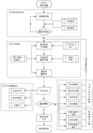 一种基于eVOTL飞机的飞行管理系统的设计方法与流程