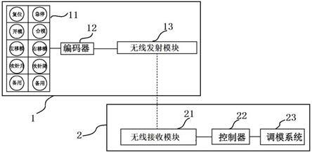 基于塑料中空成型机调模系统的遥控装置的制作方法