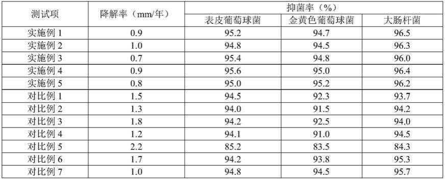 一种医用镁合金及其制备方法