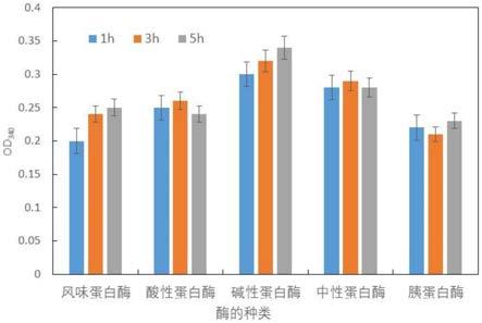 一种柞蚕蛹蛋白肽的制备方法、柞蚕蛹蛋白肽及其应用与流程