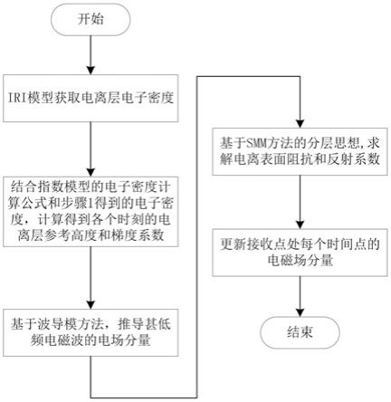 高精度预测甚低频电波场强随时间变化的方法