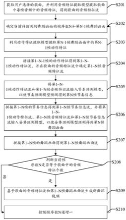 一种舞蹈视频生成方法、设备及存储介质与流程