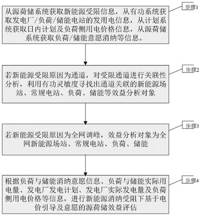 一種基于電價引導(dǎo)及意愿的源荷儲效益評估系統(tǒng)及方法與流程