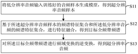 一种超分辨率音频生成方法、计算机设备及存储介质与流程