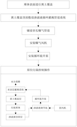 一种生活垃圾填埋场原位污染控制方法与流程