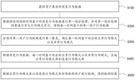 基于用户行为轮廓聚类的异常检测方法和系统