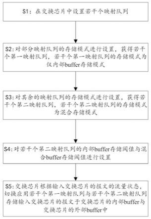 交换芯片报文动态存储方法与流程