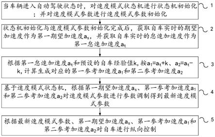 控制程序速度的指令 (控制程序速度的方法)